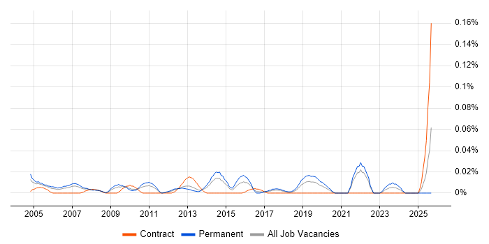Service Delivery Director job vacancy trend in the North of England Service Delivery Director job vacancy trend in the North of England