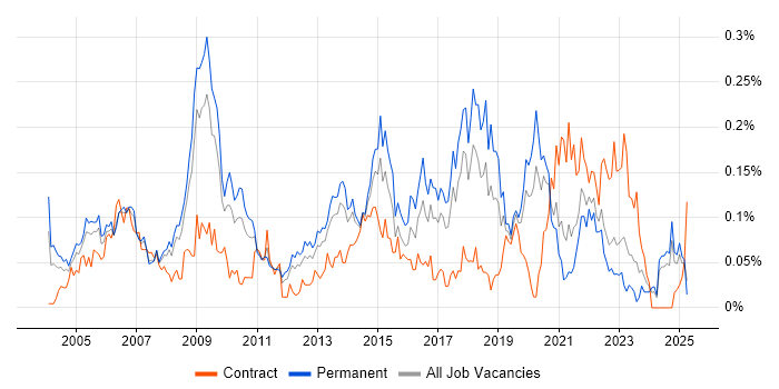 Job vacancy trend for Service Delivery Management in the North of England Job vacancy trend for Service Delivery Management in the North of England