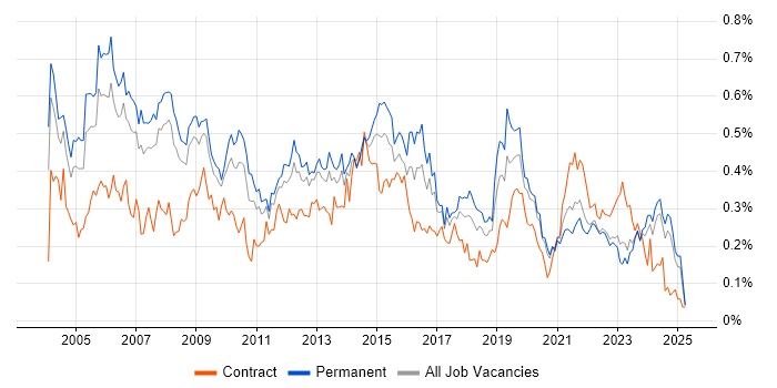 Job vacancy trend for Service Delivery Manager in the North of England Job vacancy trend for Service Delivery Manager in the North of England