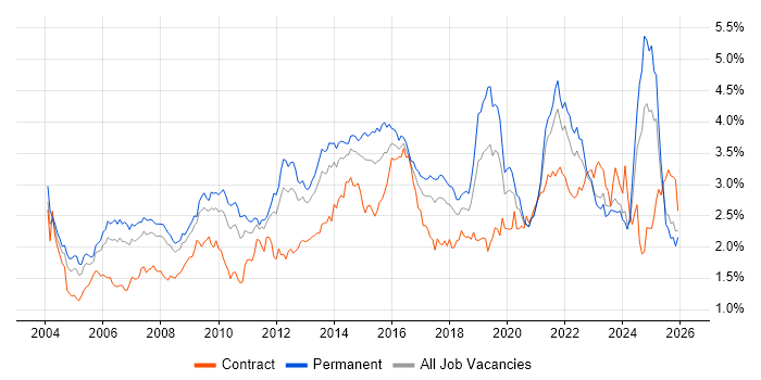 Service Delivery job vacancy trend in the North of England