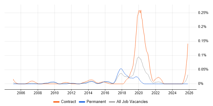 Service Design Architect job vacancy trend in the North of England