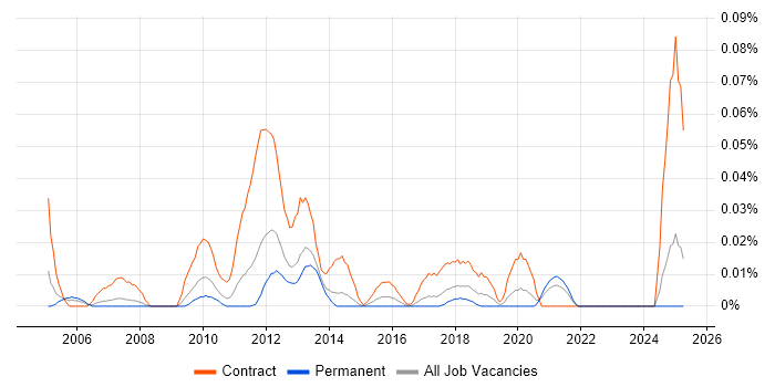 Job vacancy trend for Service Design Consultant in the North of England Job vacancy trend for Service Design Consultant in the North of England