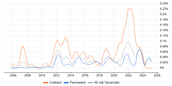 Job vacancy trend for Service Design Manager in the North of England Job vacancy trend for Service Design Manager in the North of England