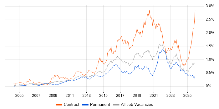 Service Design job vacancy trend in the North of England