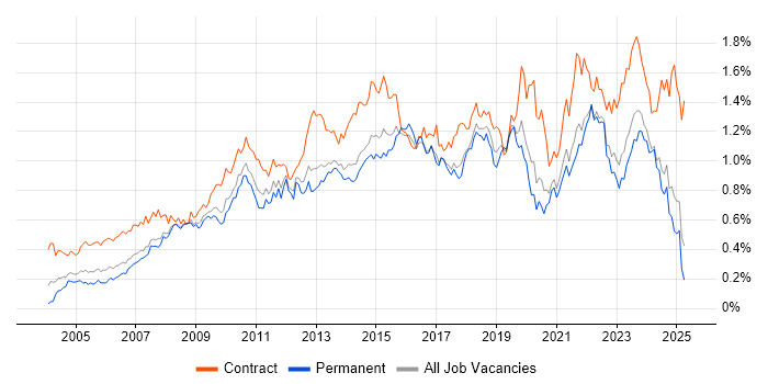 Job vacancy trend for Service Desk Analyst in the North of England