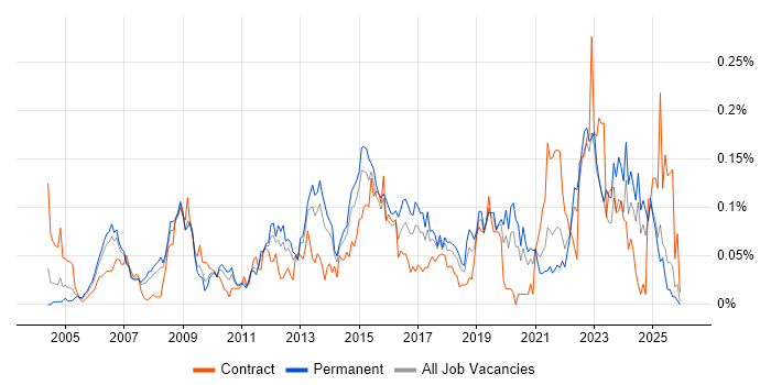 Service Desk Management job vacancy trend in the North of England