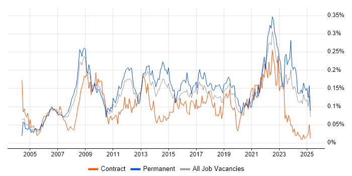 Job vacancy trend for Service Desk Manager in the North of England Job vacancy trend for Service Desk Manager in the North of England