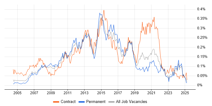 Job vacancy trend for Service Desk Support Analyst in the North of England