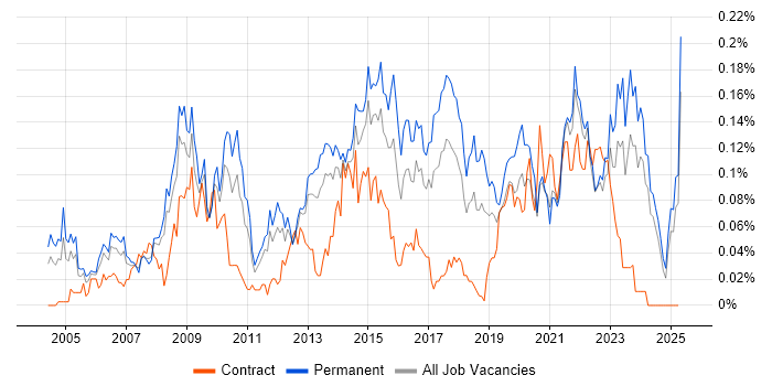 Job vacancy trend for Service Desk Team Leader in the North of England Job vacancy trend for Service Desk Team Leader in the North of England