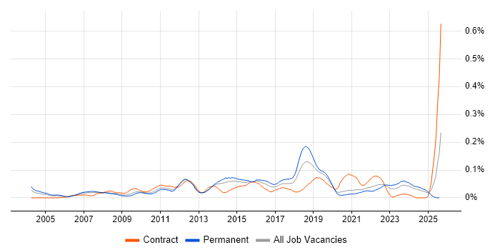 Job vacancy trend for Service Desk Technician in the North of England Job vacancy trend for Service Desk Technician in the North of England