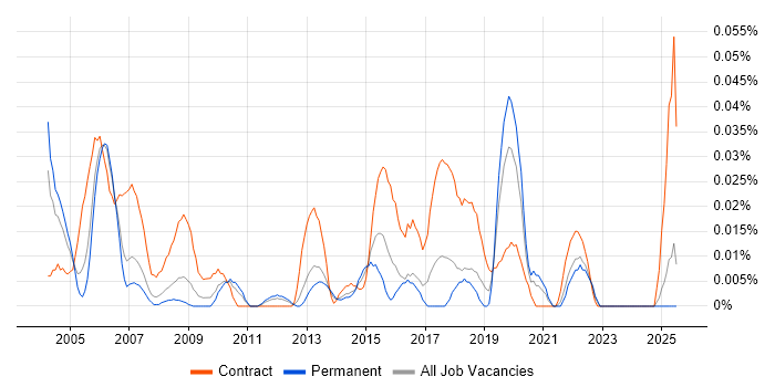 Job vacancy trend for Service Implementation Manager in the North of England Job vacancy trend for Service Implementation Manager in the North of England