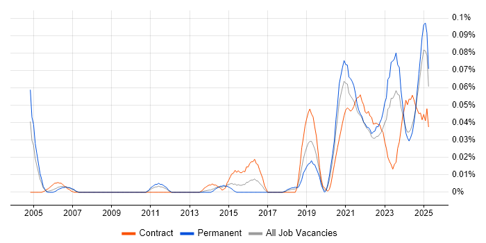 Job vacancy trend for Service-Level Objective in the North of England