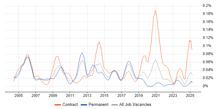 Job vacancy trend for Service Management Analyst in the North of England Job vacancy trend for Service Management Analyst in the North of England