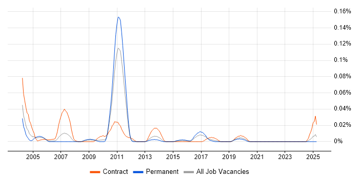 Job vacancy trend for Service Management Architect in the North of England Job vacancy trend for Service Management Architect in the North of England