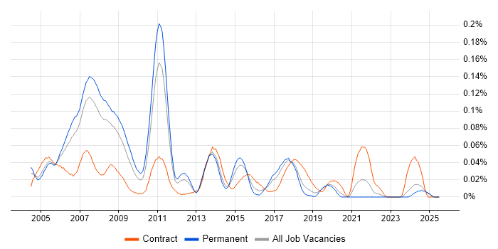 Job vacancy trend for Service Management Consultant in the North of England