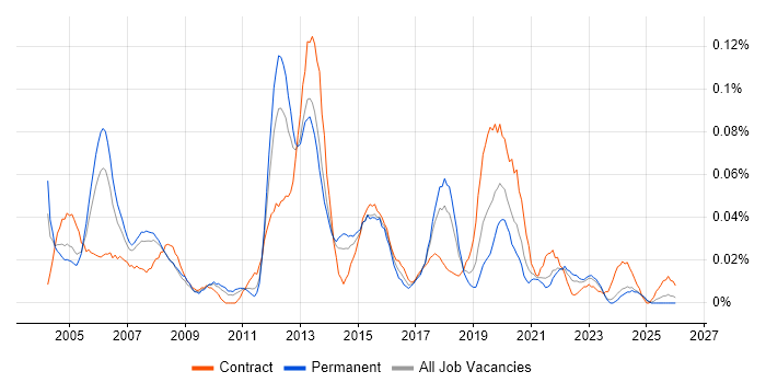 Service Management Manager job vacancy trend in the North of England