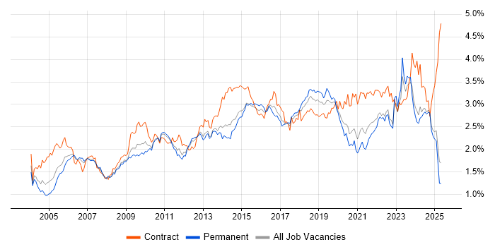 Job vacancy trend for Service Management in the North of England