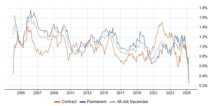Job vacancy trend for Service Manager in the North of England Job vacancy trend for Service Manager in the North of England