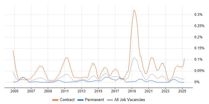 Job vacancy trend for Service Migration in the North of England Job vacancy trend for Service Migration in the North of England