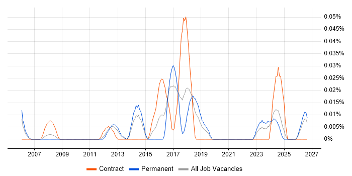 Service Operations Analyst job vacancy trend in the North of England