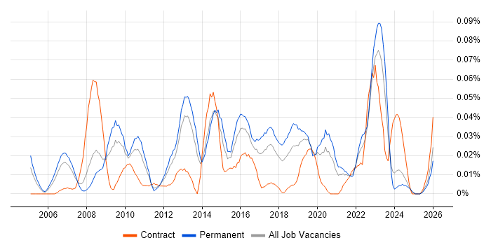Service Operations Manager job vacancy trend in the North of England
