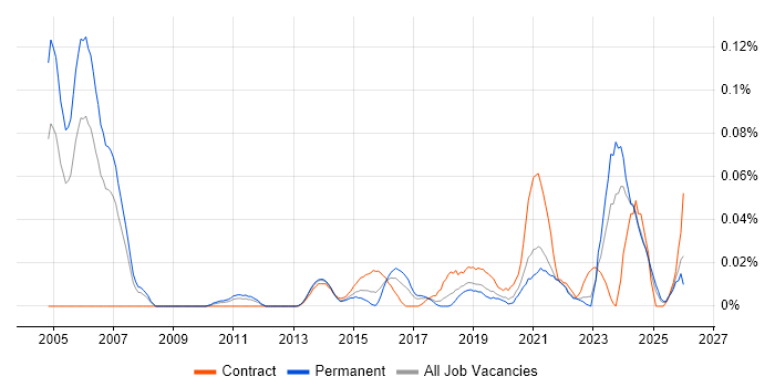Service Owner job vacancy trend in the North of England