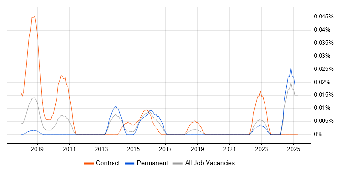 Job vacancy trend for Service Quality Analyst in the North of England Job vacancy trend for Service Quality Analyst in the North of England