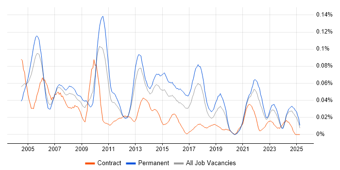 Job vacancy trend for Service Support Manager in the North of England Job vacancy trend for Service Support Manager in the North of England