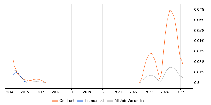 Job vacancy trend for Service Transformation Analyst in the North of England