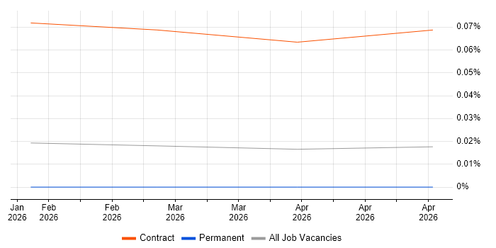 Service Transformation Director job vacancy trend in the North of England