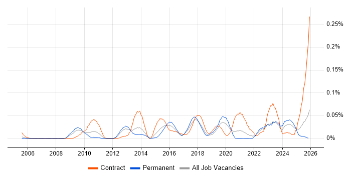 Service Transition Analyst job vacancy trend in the North of England