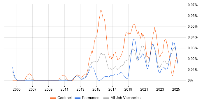 Job vacancy trend for Service Transition Leader in the North of England