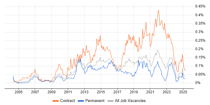 Job vacancy trend for Service Transition Manager in the North of England Job vacancy trend for Service Transition Manager in the North of England