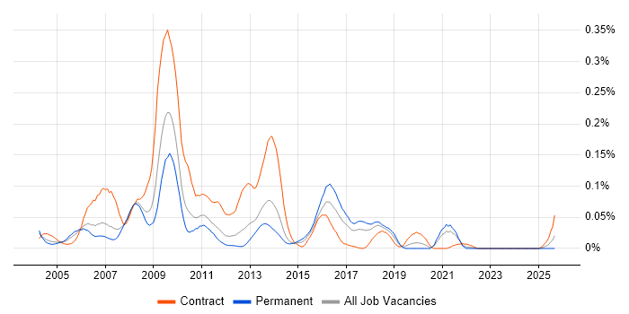 ServiceCenter job vacancy trend in the North of England ServiceCenter job vacancy trend in the North of England