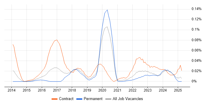 Job vacancy trend for ServiceNow Administrator in the North of England