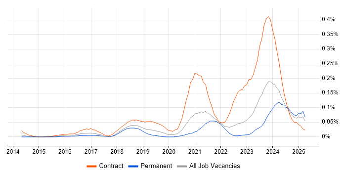 Job vacancy trend for ServiceNow Architect in the North of England