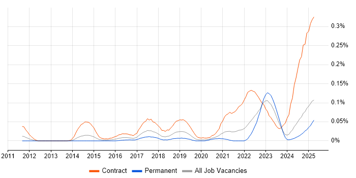Job vacancy trend for ServiceNow Business Analyst in the North of England