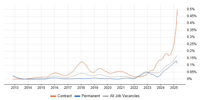 Job vacancy trend for ServiceNow Consultant in the North of England