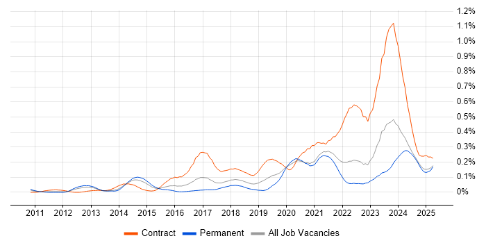 Job vacancy trend for ServiceNow Developer in the North of England Job vacancy trend for ServiceNow Developer in the North of England