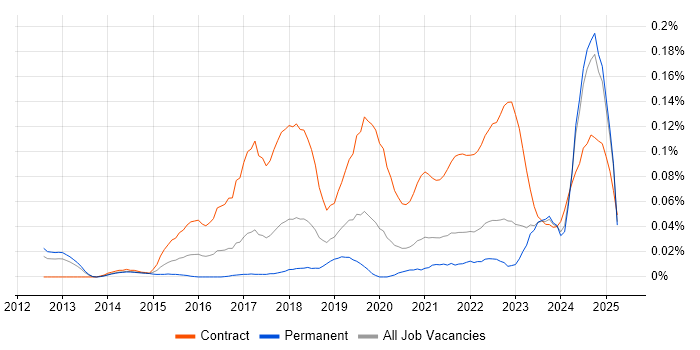 Job vacancy trend for ServiceNow Manager in the North of England Job vacancy trend for ServiceNow Manager in the North of England