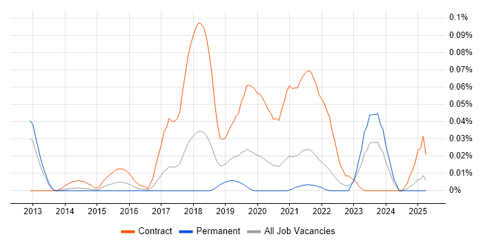 Job vacancy trend for ServiceNow Project Manager in the North of England