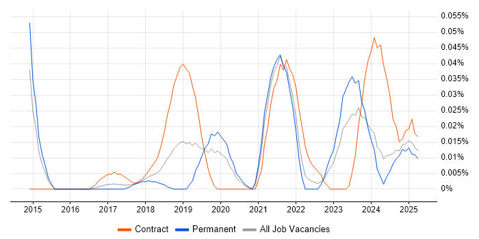 Job vacancy trend for ServiceNow Specialist in the North of England Job vacancy trend for ServiceNow Specialist in the North of England
