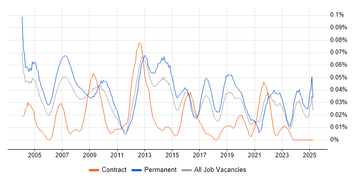 Job vacancy trend for Services Director in the North of England Job vacancy trend for Services Director in the North of England