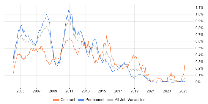 Job vacancy trend for Servlets in the North of England