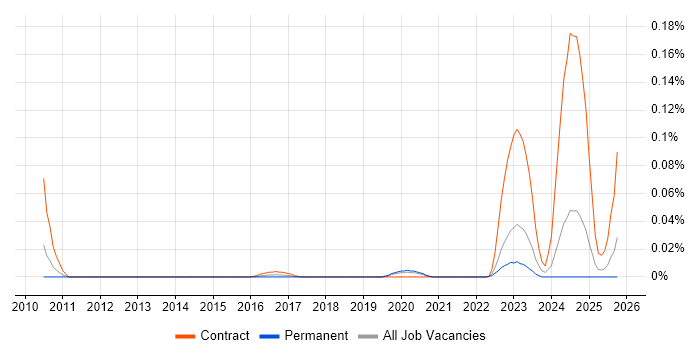 SevOne job vacancy trend in the North of England