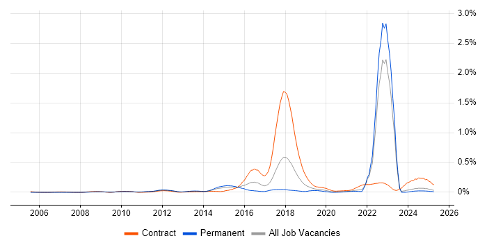 Job vacancy trend for SFIA in the North of England Job vacancy trend for SFIA in the North of England
