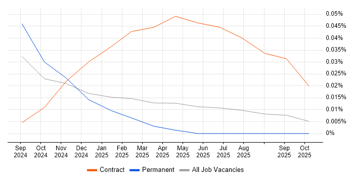 Shadow IT job vacancy trend in the North of England
