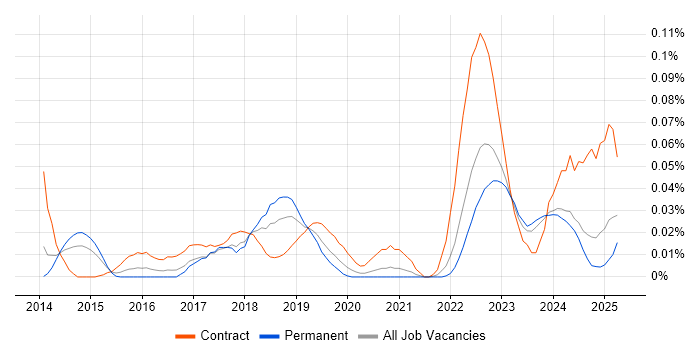 Job vacancy trend for ShareGate in the North of England Job vacancy trend for ShareGate in the North of England