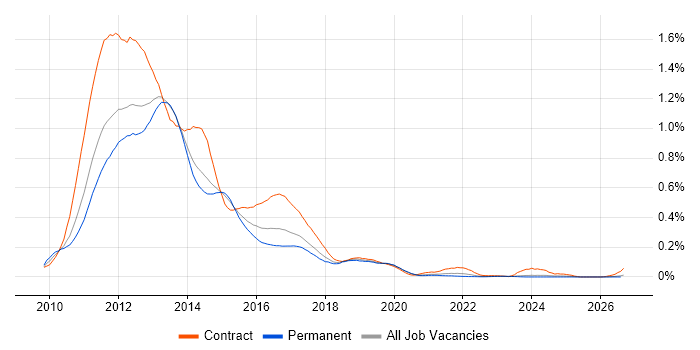 SharePoint 2010 job vacancy trend in the North of England