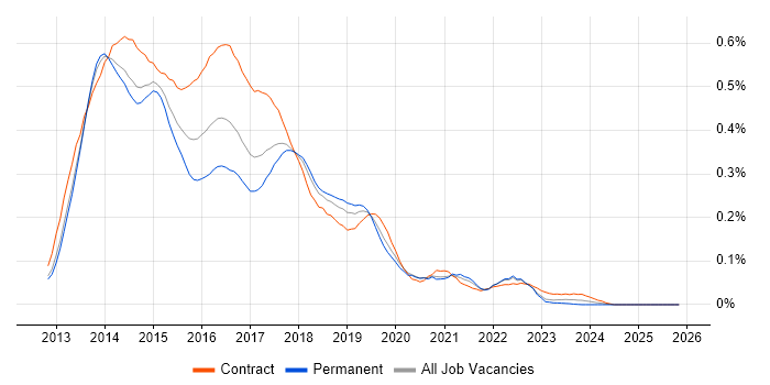 SharePoint 2013 job vacancy trend in the North of England
